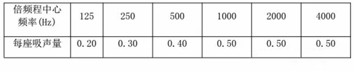 順德宏晟國際影城座椅吸聲性能表 順德宏晟國際影城座椅吸聲性能表